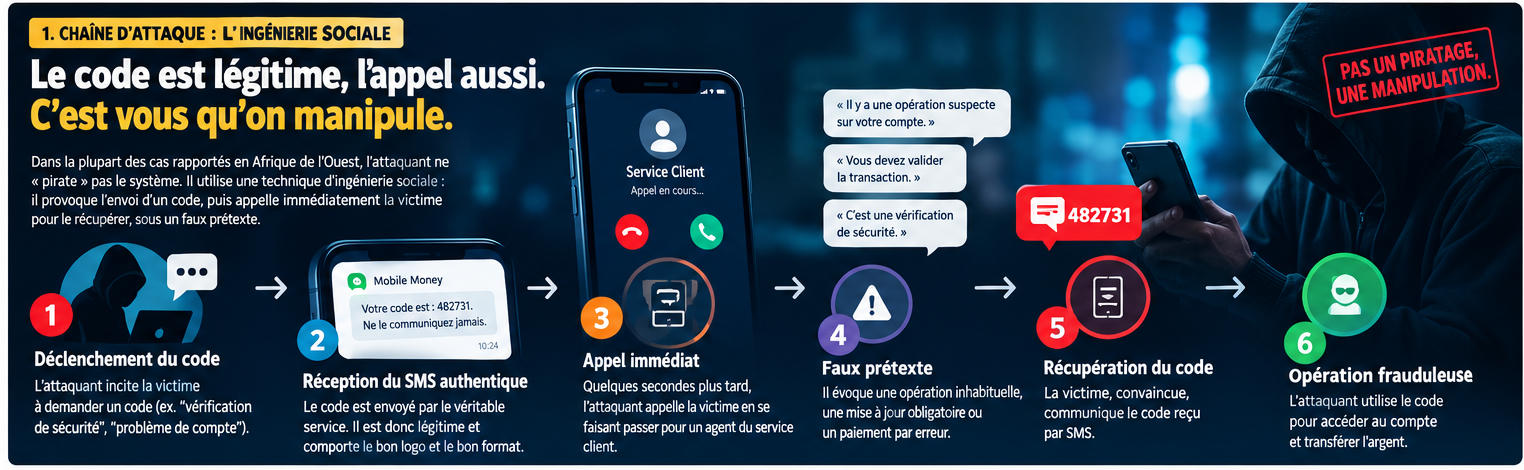 La chaîne de l’ingénierie sociale
