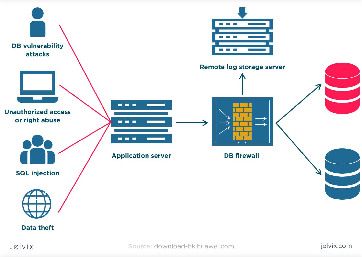 database-security-process